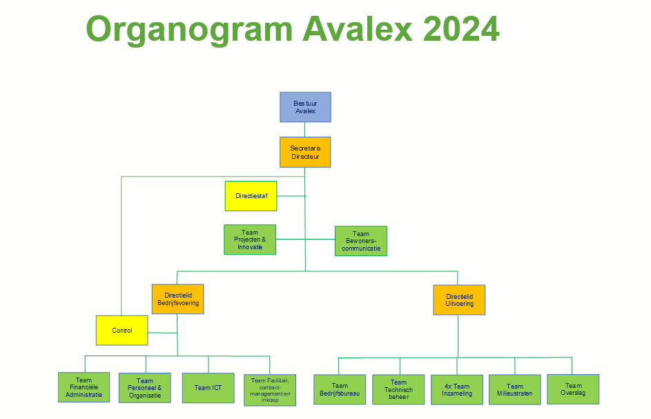Dit organogram laat de organisatiestructuur van Avalex zien.
